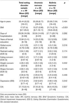 Childhood Memories in Eating Disorders: An Explorative Study Using Diagnostic Imagery